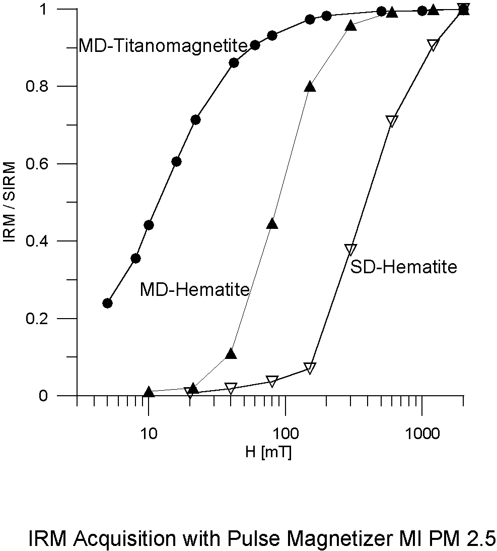 IRM examples