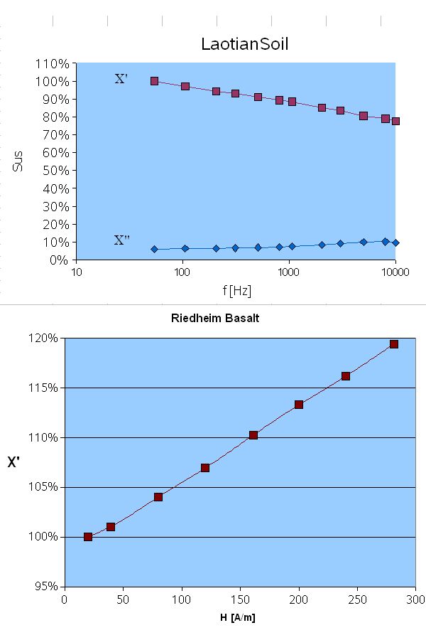 Sus. Results